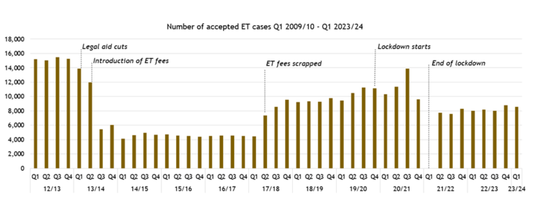 A chart showing the number of accepted Employment Tribunal cases Q1 2009/10 - Q1 2023/24